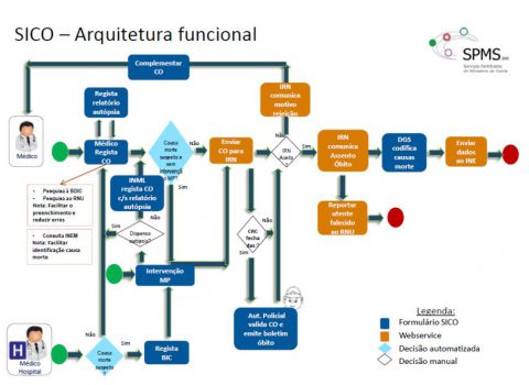 Esquema de funcionamento do SICO